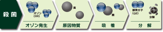 殺菌
